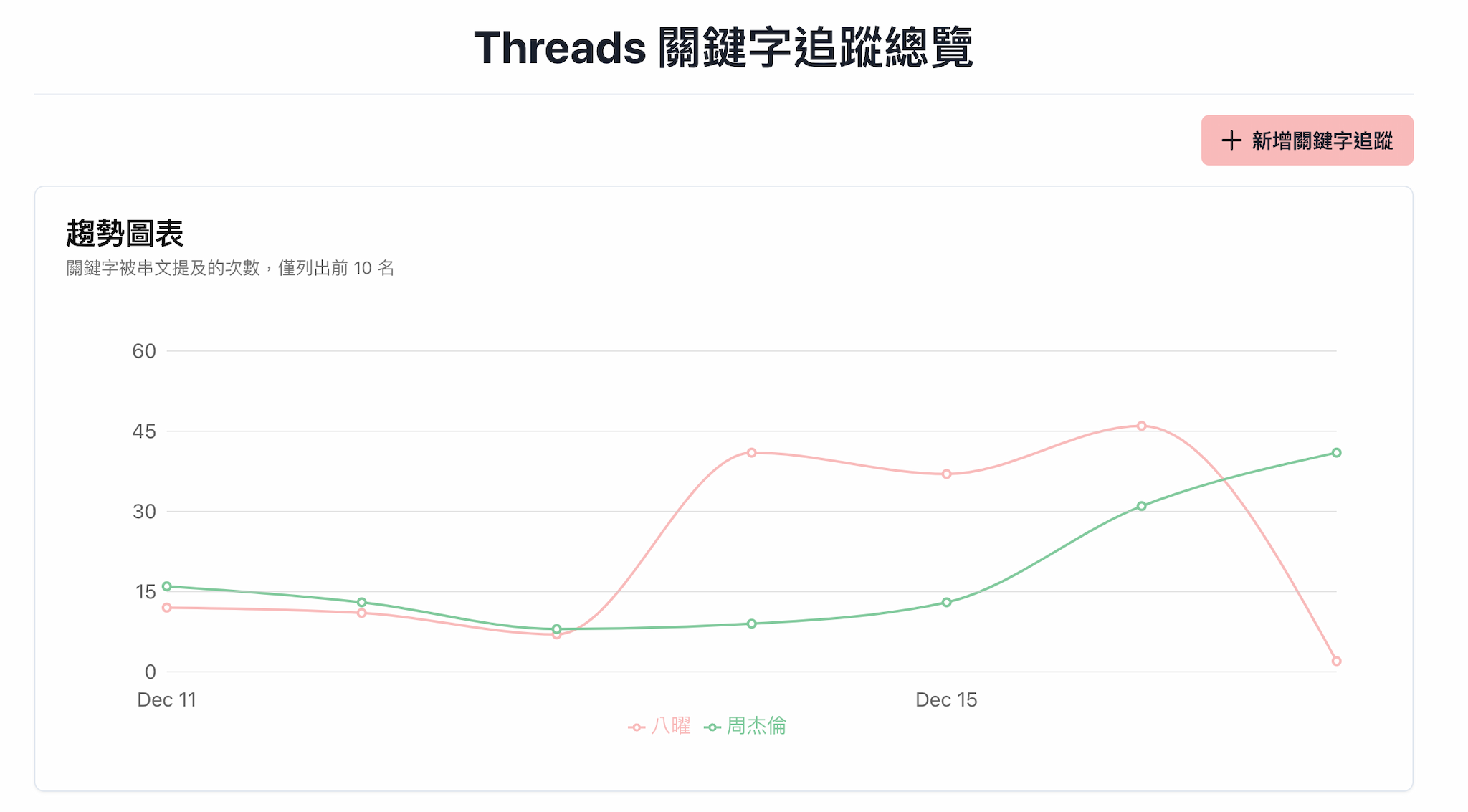 Analytics Dashboard